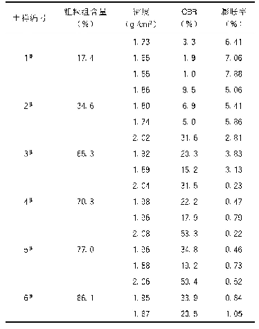 表6 水稳定性试验结果表