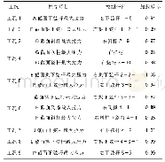 表4 主桥静载荷载试验工况一览表