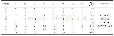 《表1 第一层因素判断矩阵及归一化权向量计算表》