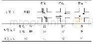 表4 系统共用周期及各相位绿灯时间表（s)