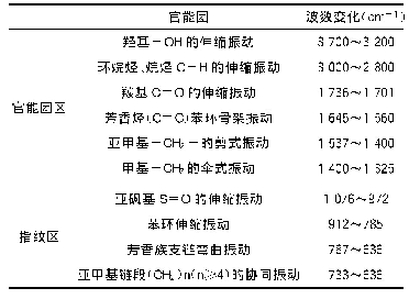 表8 不同主要官能团吸收峰变化范围表