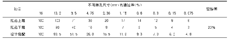 表2 多孔沥青混合料PAC-13的设计级配表