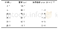 表6 骨料粒径为18.75mm、A/C为10∶1的渗透结果表