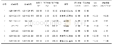 表7 大型车正向结点运行速度分析测算表