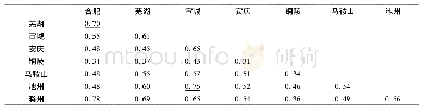 《表1 皖江示范区各市产业结构重合度系数》