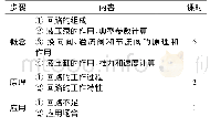 《表5 授课安排：面向工程教育专业认证的液压与气压传动技术课程教学改革与实践》