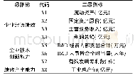 《表1 企业技术创新与企业经济绩效评价指标体系》