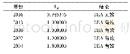 《表2 生态系统评估：环境成本视域下生态系统服务价值的定量研究》