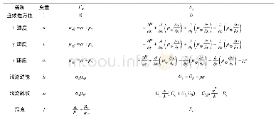 《表1 计算流体力学的控制方程表》