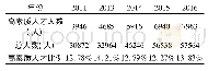《表1 2011, 2013—2016年上海市保险业人员情况》