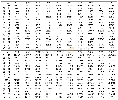 《表3 1998—2017年安徽省各地市进出口总额一览表 (万美元)》