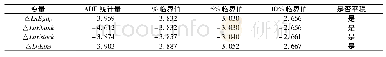表2 ADF单位根检验结果