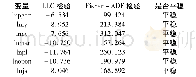 《表2 变量单位根检验结果》