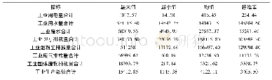 《表3 2011—2017年安徽省各地级市投入产出变量描述性统计》