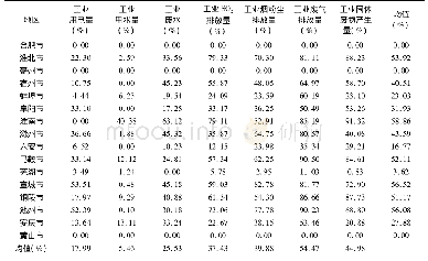 表5 2011—2017年安徽省工业生态效率投入冗余率(%)