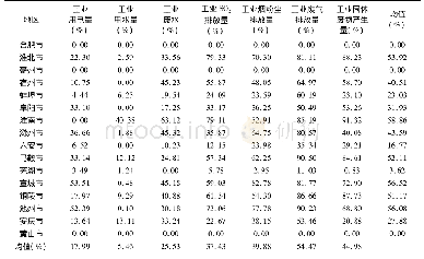 《表5 2011—2017年安徽省工业生态效率投入冗余率(%)》