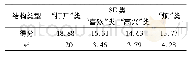 《表3 四种动词结构类型平均得分和标准差(sd)》