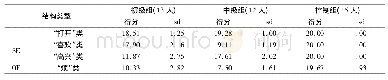 《表4 四种动词结构类型平均得分和标准差(sd)》