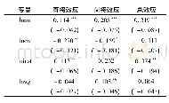 表6 空间溢出效应结果：安徽省新型城镇化对雾霾污染的影响效应分析