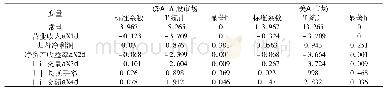 《表3 两市场回归结果：基于修正的神经网络对上市公司估值的预测》