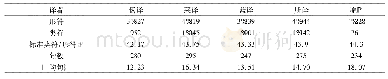 《表1《离婚》原文及四种译本词、句统计》