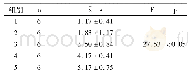 《表3 二荆条干辣椒组spss数据分析结果》