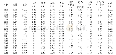 表1 2000—2018年中国服务贸易各部门RCA指数