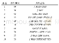 表1 信息素养研究领域高被引期刊(top 10)