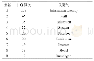 表5 信息素养研究领域高频关键词