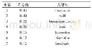 《表6 信息素养研究领域高中心性关键词》