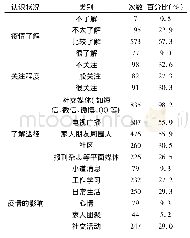 表1 护生对新型冠状病毒疫情的认识