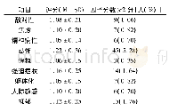 表2 护理专业大学生SCL-90各因子评分及因子分数≥2的人数分布