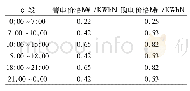 《表1 各时段电网的售电及购电价格表》