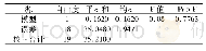 《表3 基于ANOVA过程单因素方差分析的结果表》