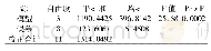 表6 基于ANOVA过程单因素方差分析的结果表