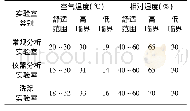 表1 不同实验室类别中温湿度参数表