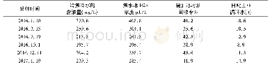 表3 敞开式冷焦水处理系统的排放数据