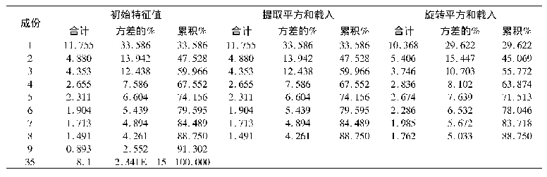 表3 解释的总方差：成渝城市群的生态安全评价模型及应用