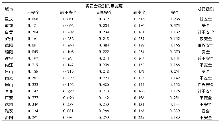 表8 成渝城市群2018年生态安全模糊综合评价结果