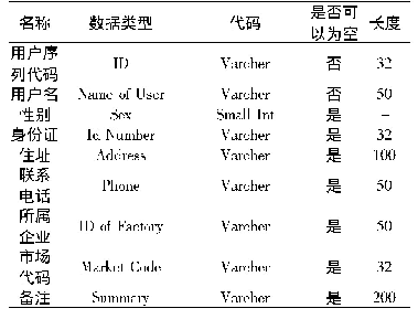 《表6 RFID标签信息表》