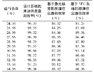 《表8 溯源信息查询效率对比实验数据》