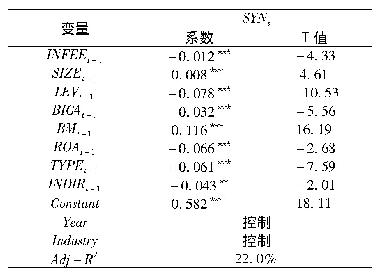 表4 假设H1的回归结果