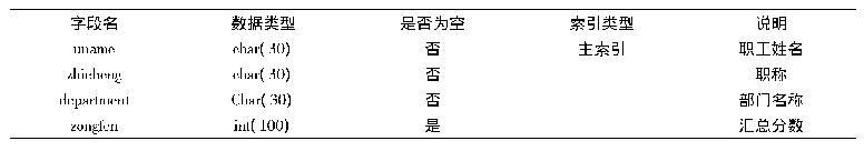 表5 total＿score(综合测评表)