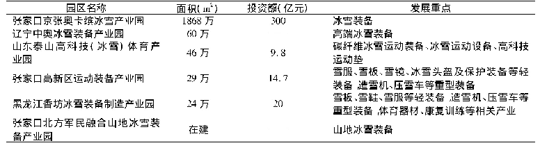 《表1 我国重点冰雪装备器材产业园区介绍表》