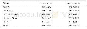 《表5 西辽河流域2003—2013年和2005—2011年的平均年累计降水量和蒸散发估计/mm》