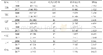 表1 JCR收录化学学科中外期刊国际竞争力对比