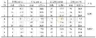 《表5 对中文期刊开放科学数据态度和应对方式的职称差异》