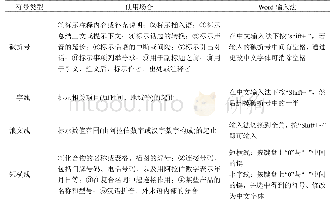 表1 中文破折号、连接号的用法与Word输入法