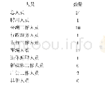 《表2《核动力工程》编辑部现有人员构成情况》