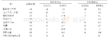 《表3 零被引和高被引论文所在栏目分布情况比较》